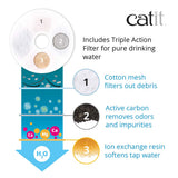 Catit Flower Cat Water Fountain 3L with Triple Action Filter, Ultra Quiet Pump & Multi-Flow Hydration System – BPA-Free Green Pet Fountain