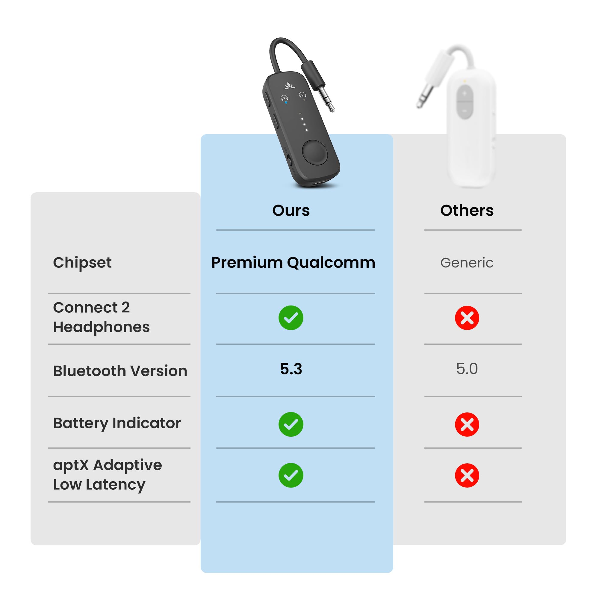 Airplane Bluetooth Audio Transmitter – Wireless 3.5mm Adapter for Bluetooth Headphones with Dual Listening Support