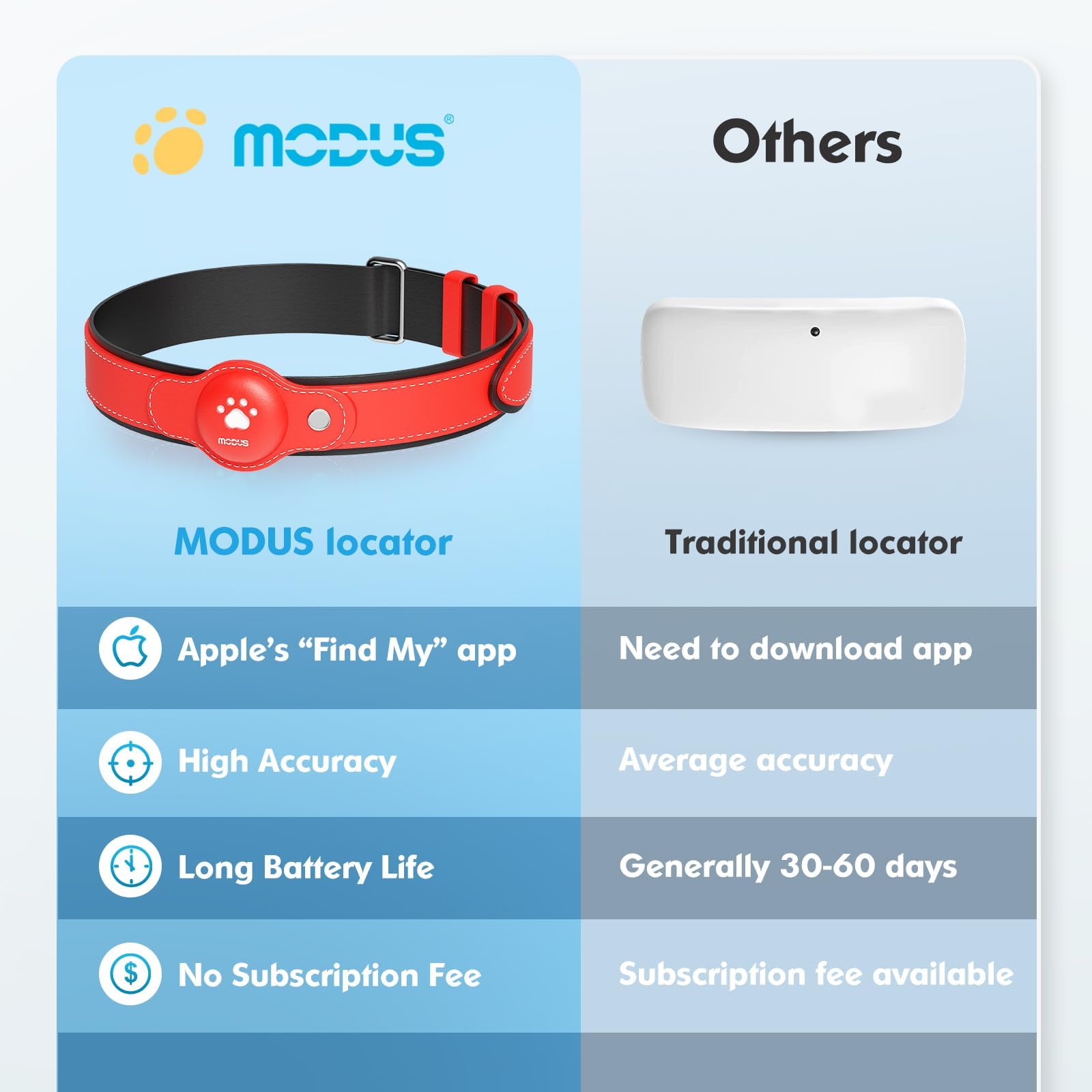 MODUS GPS Dog Tracker Collar with Apple Find My Real-Time Tracking Waterproof Adjustable Smart Pet Collar