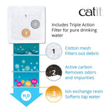Catit Mini Flower Cat Water Fountain 1.5L with Triple Filtration, Ultra Quiet Pump & BPA-Free Compact Hydration System – Green