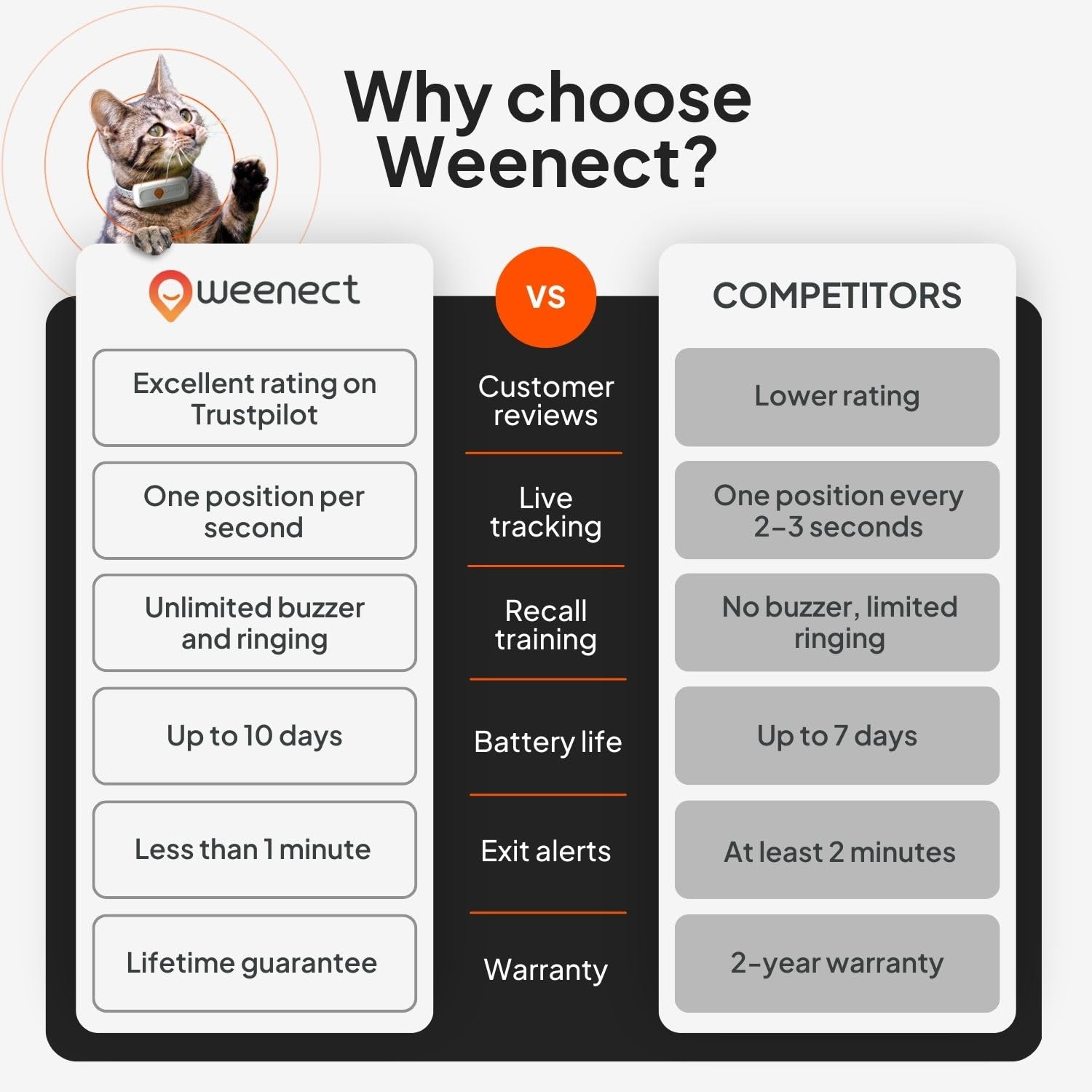 Weenect XS Mini GPS Tracker for Cats with Real-Time Tracking & Global Coverage – Lightweight Waterproof Pet Location Tracker (Black)