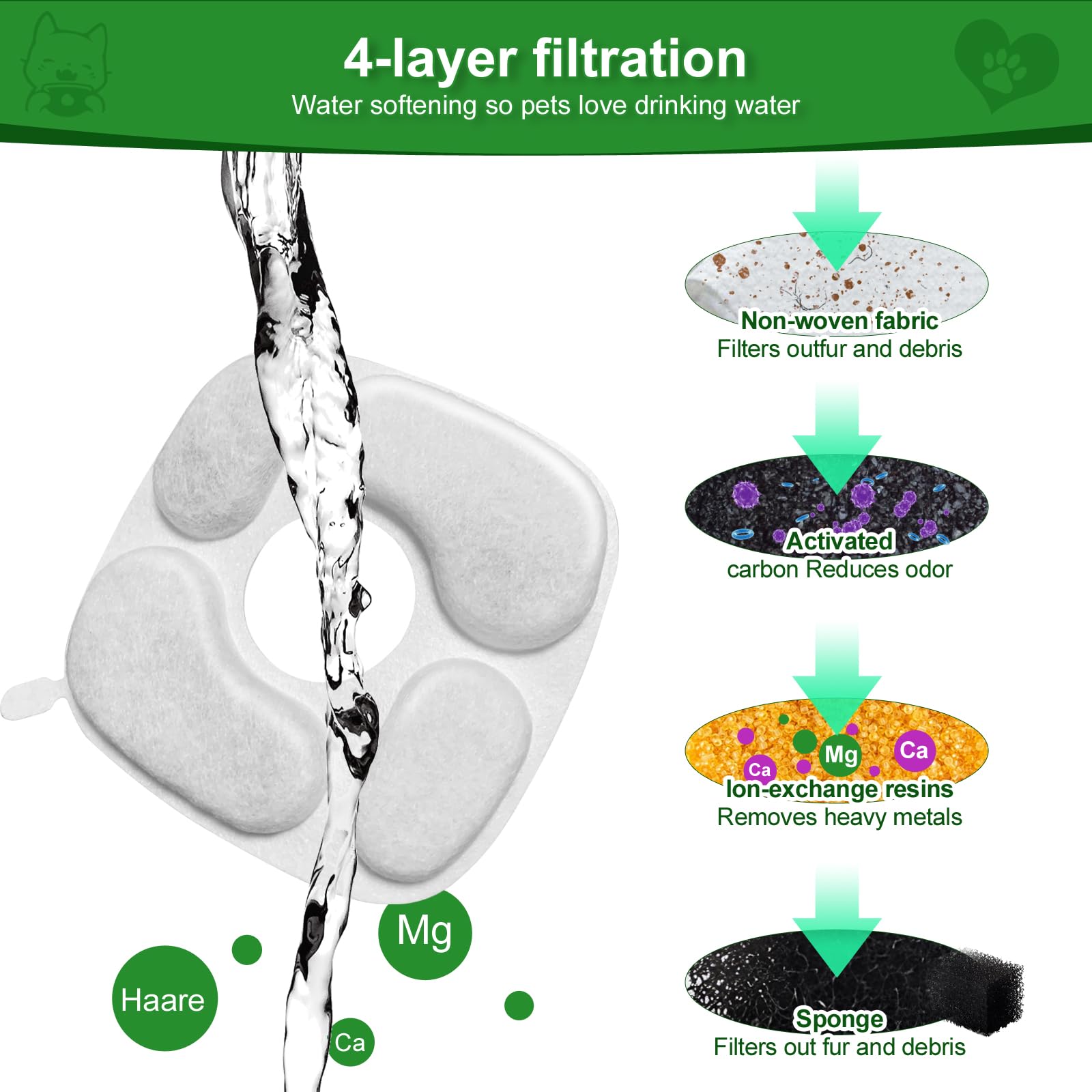 Cat Water Fountain Replacement Filters 24 Pack with Activated Carbon, Ion Resin & Pre-Filter Sponges – Compatible with 95oz/2.8L Pet Fountains