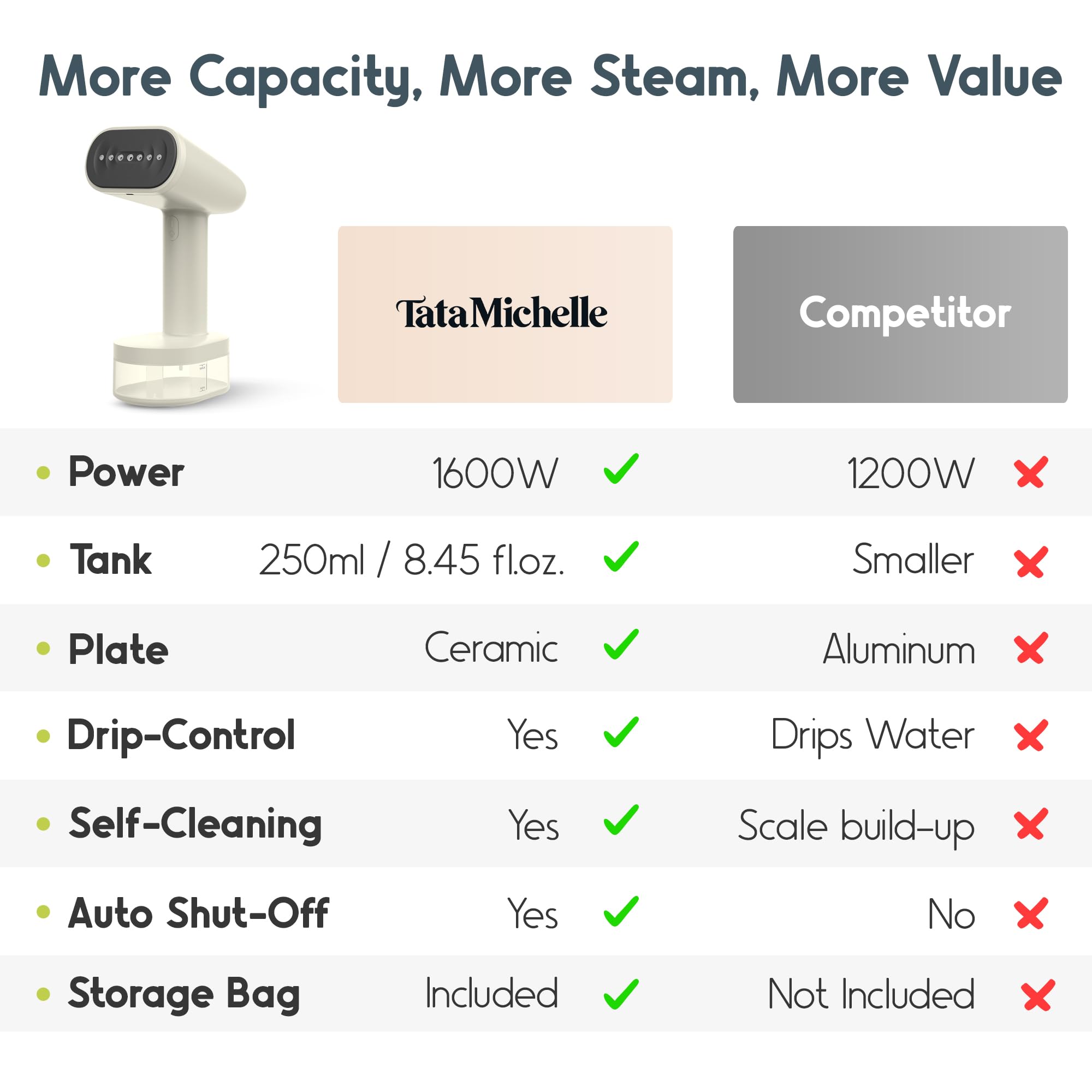 Tata Michelle Turbo Handheld Garment Steamer 1600W with Self-Cleaning System and Leakproof Portable Design