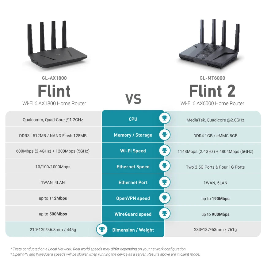 🌐 GL.iNet Flint 2 (GL-MT6000) Router – Wi-Fi 6, 8-Stream, OpenWrt, 2.5G Ethernet Ports & Parental Control