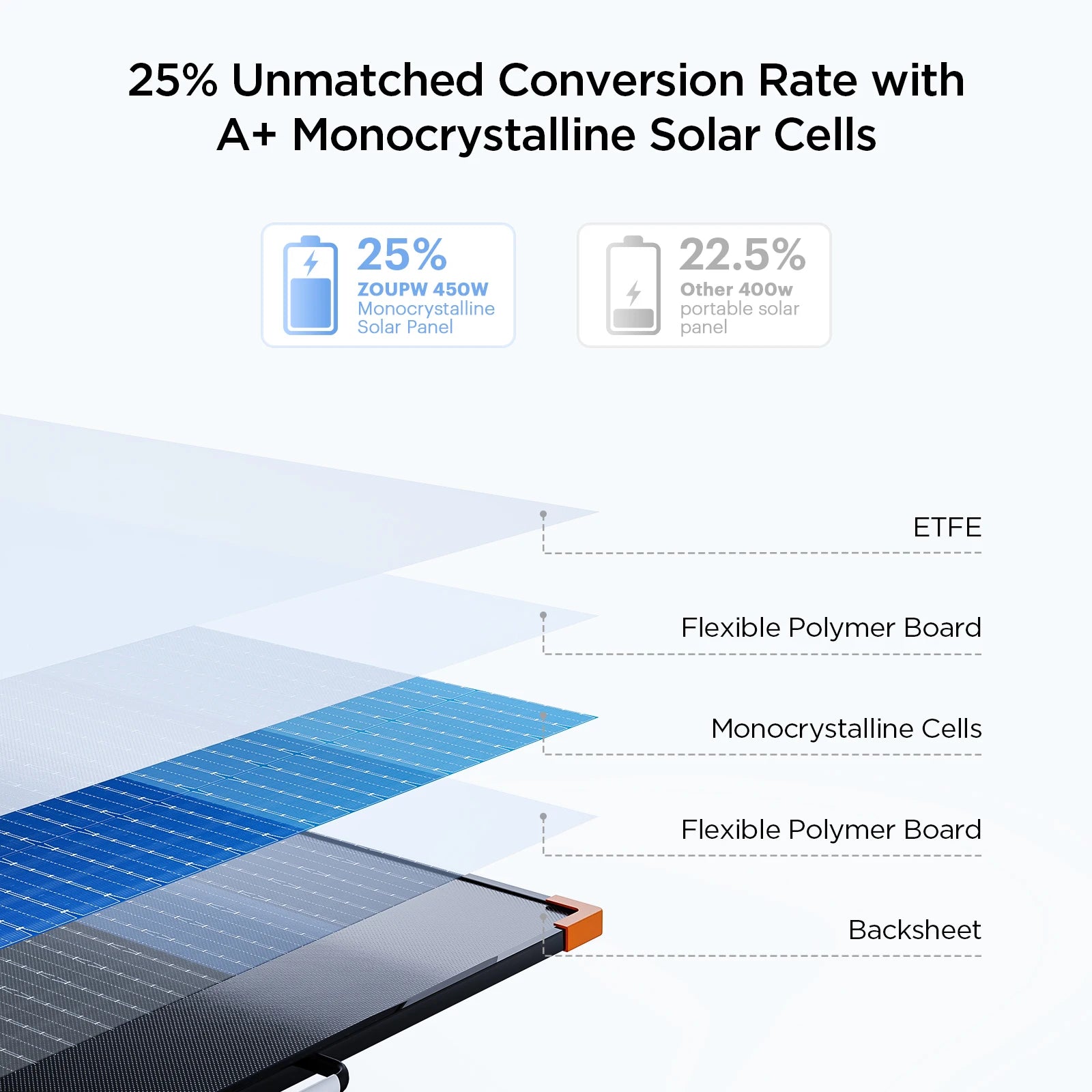 ZOUPW 450W Foldable Solar Panel – 38V Portable N-Type 16BB Solar Charger | High Efficiency, Lightweight Design for Power Station & Generator