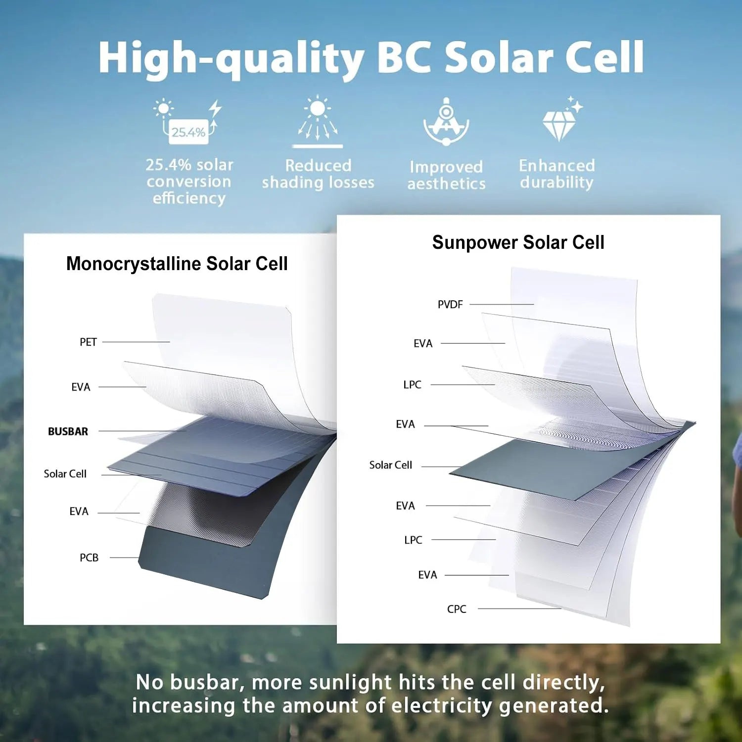 28W Folding Solar Panel – Dual USB Portable Solar Charger with SunPower Cells | Phone, Tablet & Power Bank Charging for Camping & Hiking