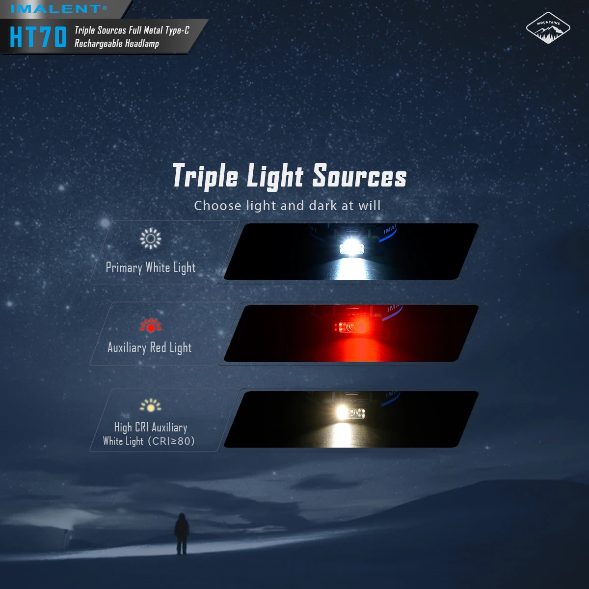 IMALENT HT70 LED Headlamp – 3500 Lumens, 349m Beam Distance, Rechargeable 5000mAh Battery, White & Red Triple Light Source